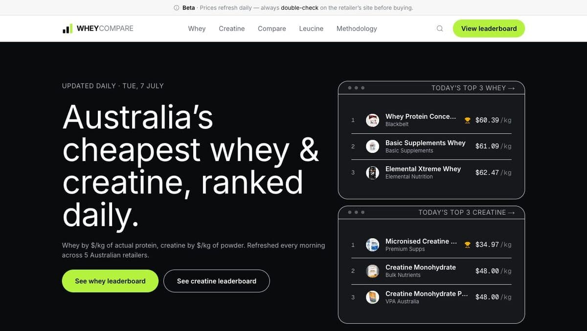 WheyCompare — Australia's cheapest whey & creatine, ranked daily